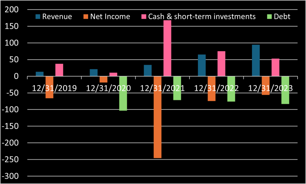 Graph of Blacksky (BKSY) revenue, profit, debt and cash