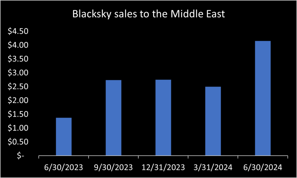 Blacksky middle east revenue growth