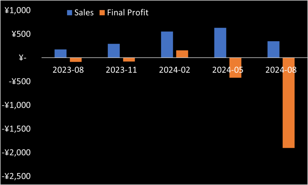 iQPS quarterly revenue and profit